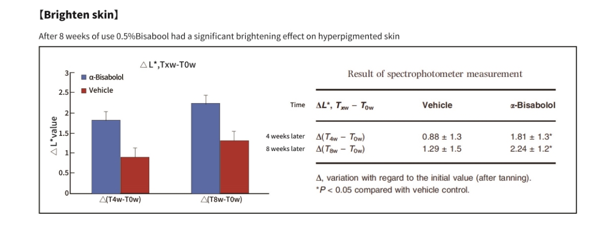 fermentation microbienne alpha-bisabolol pour la santé de la peau fermentation microbienne alpha-bisabolol pour la santé de la peau