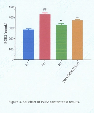 Propriétés anti-inflammatoires et efficacité apaisante du DHA